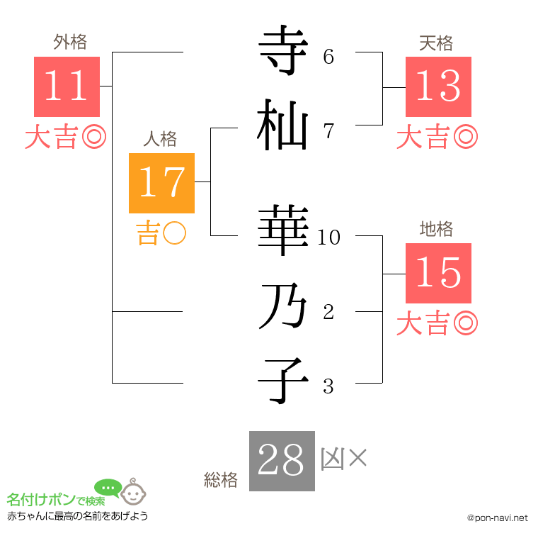寺杣 華乃子さんの姓名判断結果