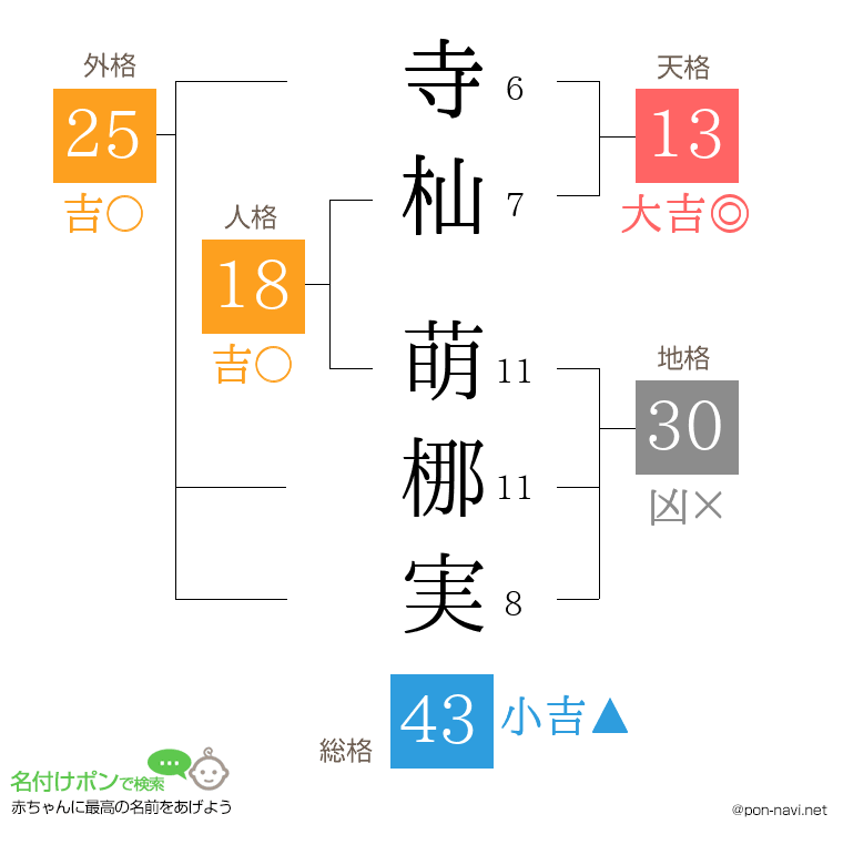 寺杣 萌梛実さんの姓名判断結果