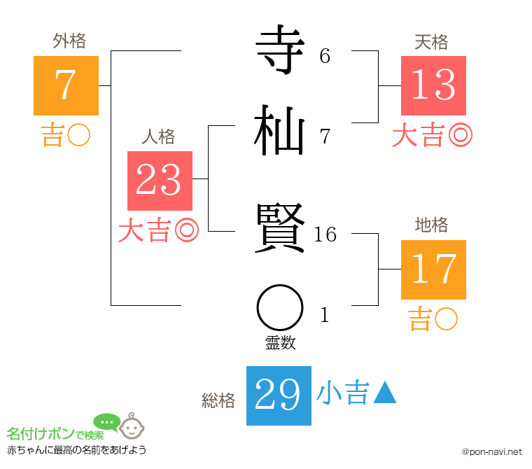 寺杣 賢さんの姓名判断結果