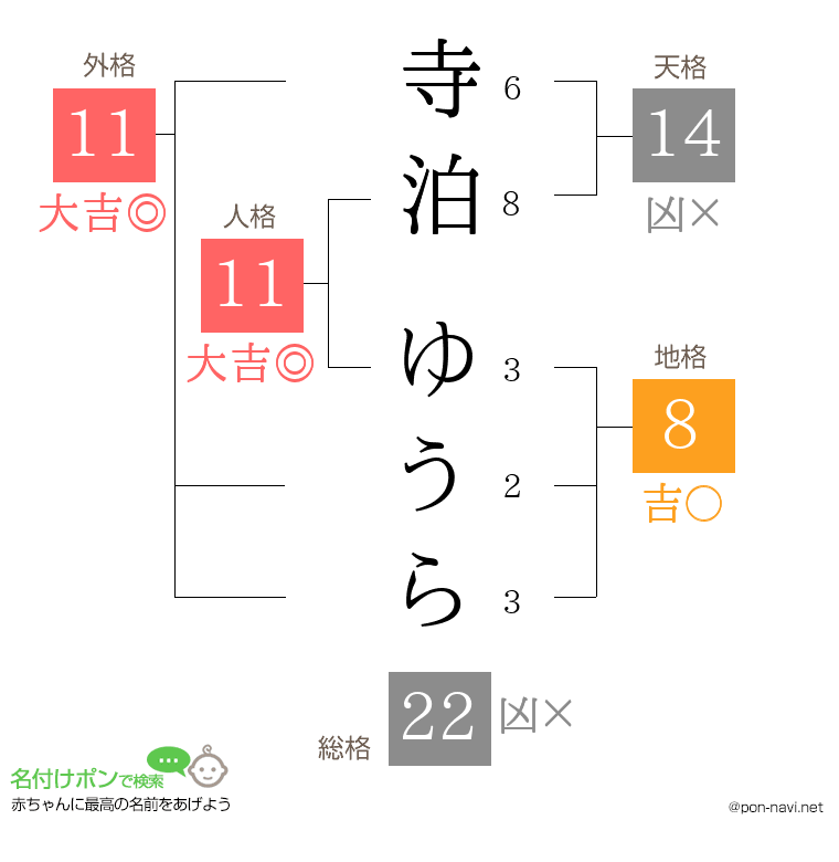 寺泊 ゆうらさんの姓名判断結果