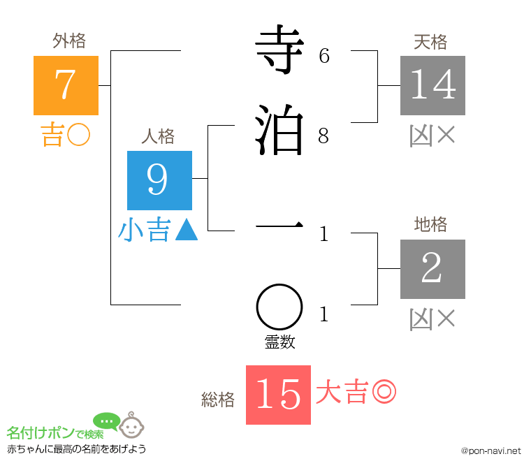 寺泊 一さんの姓名判断結果