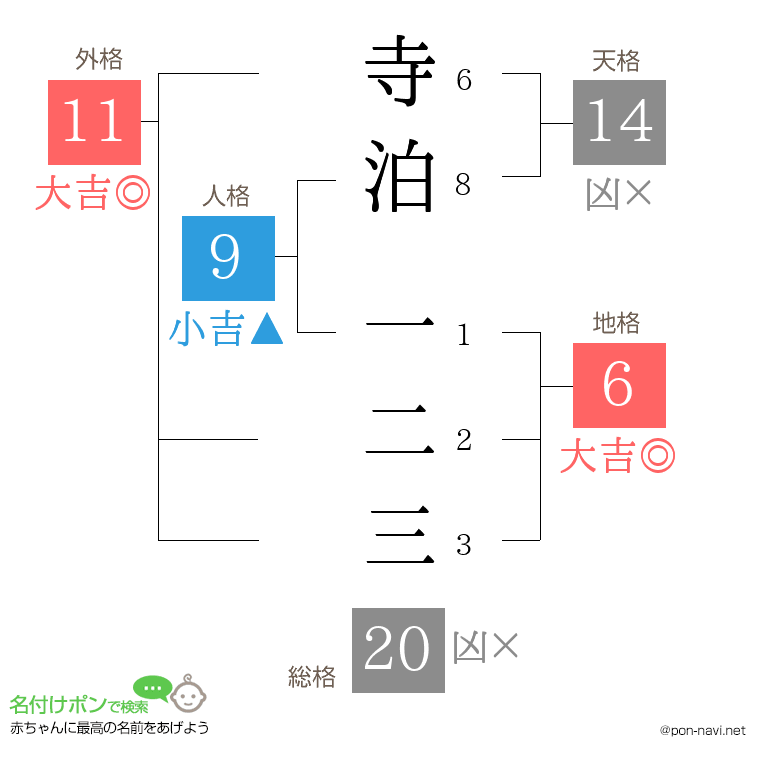 寺泊 一二三さんの姓名判断結果