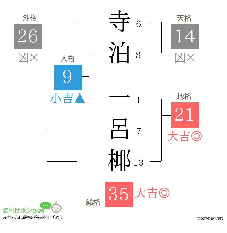 寺泊 一呂椰さんの姓名判断結果