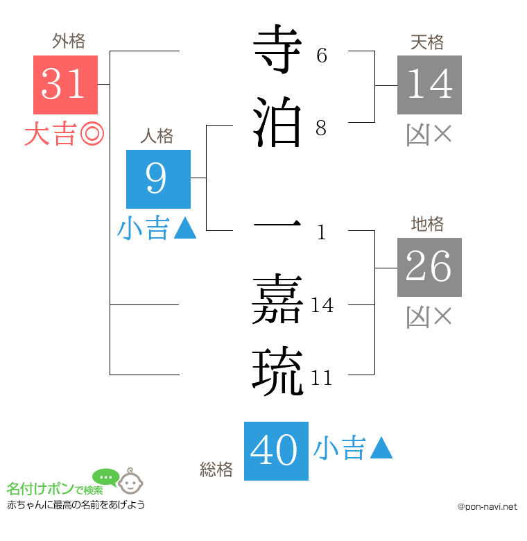 寺泊 一嘉琉さんの姓名判断結果