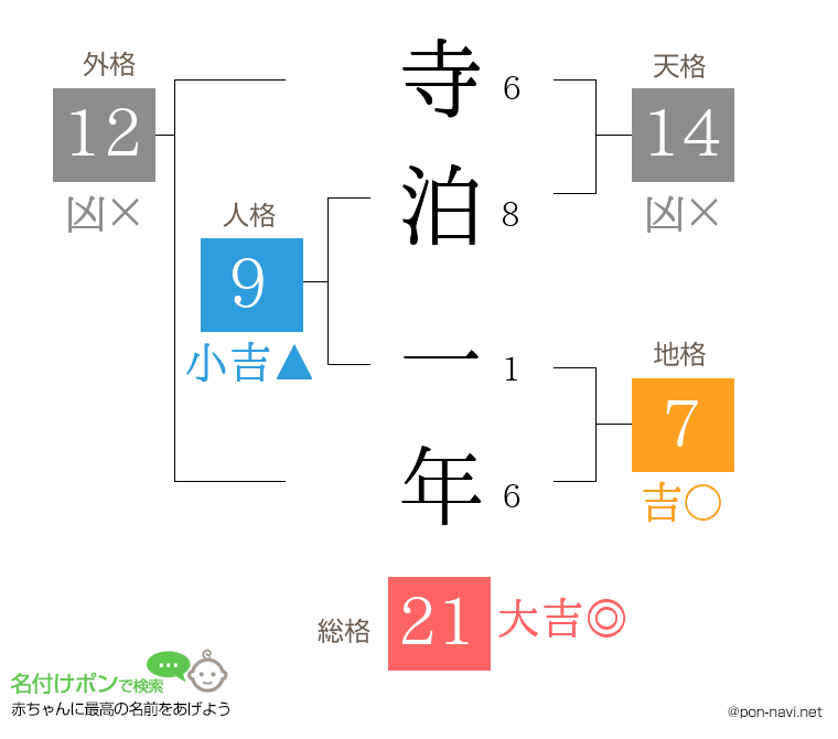 寺泊 一年さんの姓名判断結果