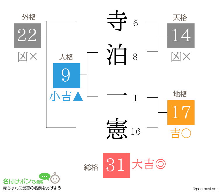 寺泊 一憲さんの姓名判断結果