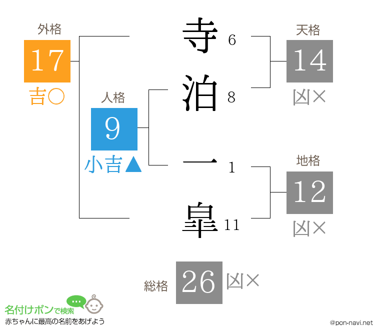 寺泊 一皐さんの姓名判断結果