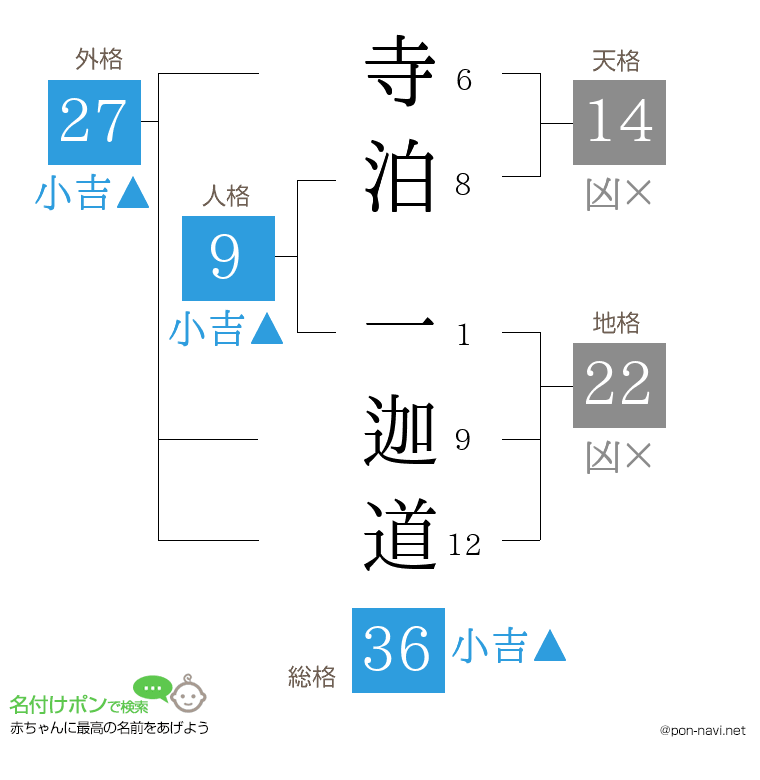 寺泊 一迦道さんの姓名判断結果