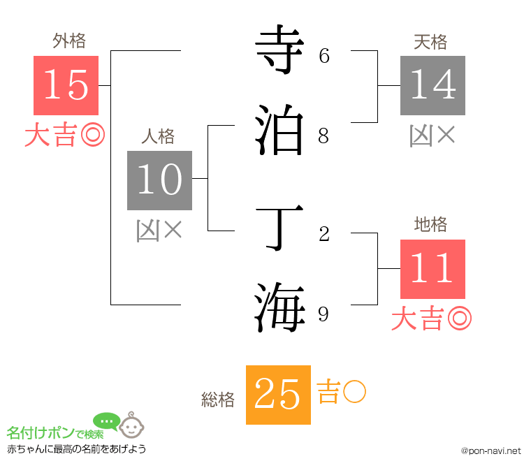 寺泊 丁海さんの姓名判断結果