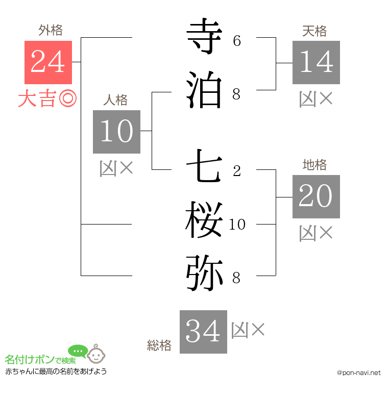 寺泊 七桜弥さんの姓名判断結果