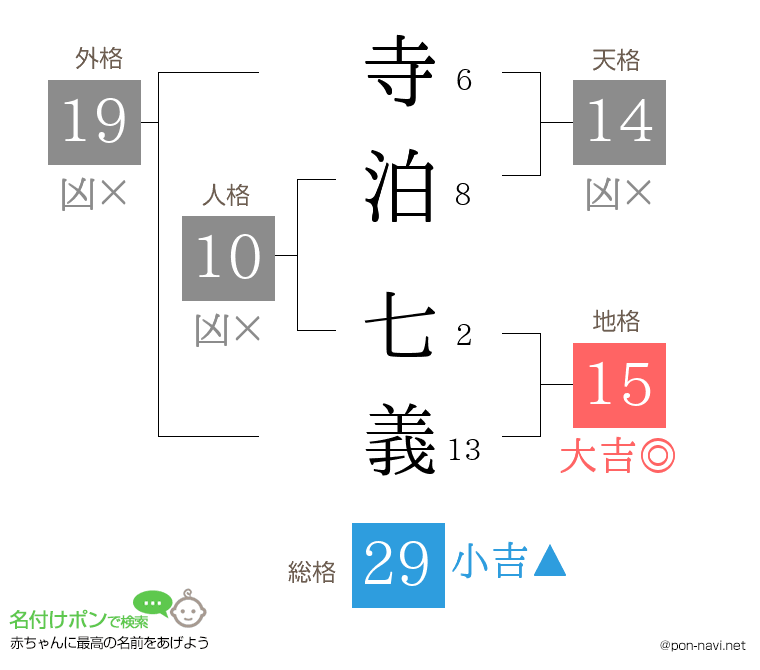 寺泊 七義さんの姓名判断結果