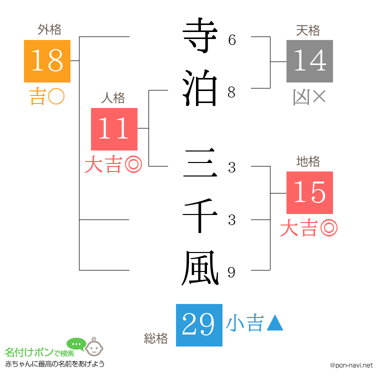 寺泊 三千風さんの姓名判断結果