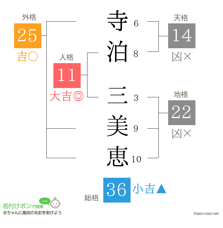 寺泊 三美恵さんの姓名判断結果