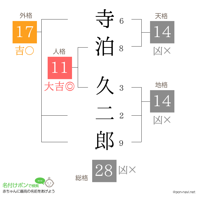 寺泊 久二郎さんの姓名判断結果