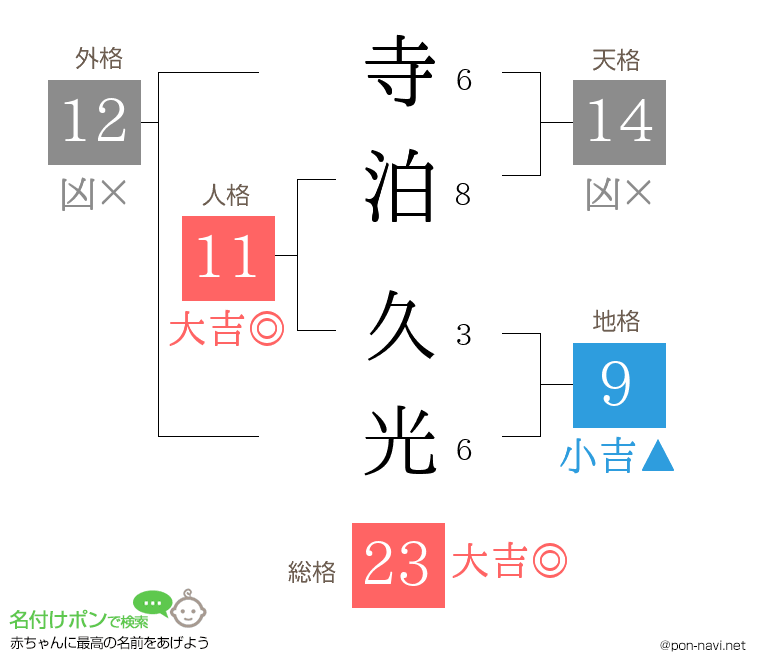 寺泊 久光さんの姓名判断結果