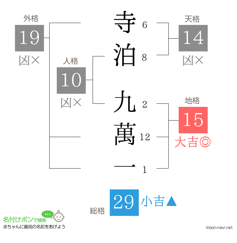 寺泊 九萬一さんの姓名判断結果