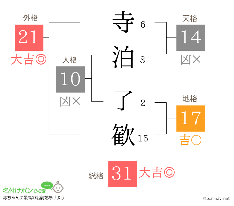 寺泊 了歓さんの姓名判断結果