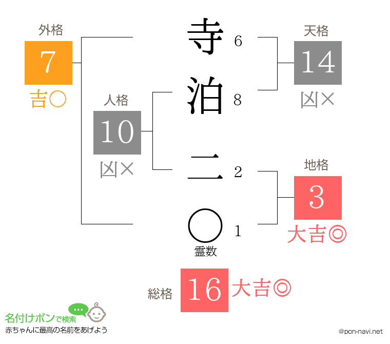 寺泊 二さんの姓名判断結果