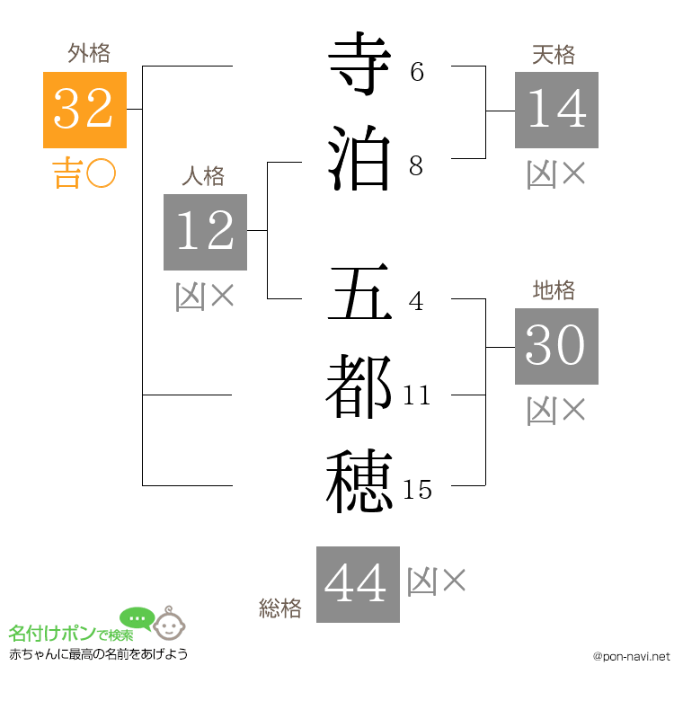 寺泊 五都穂さんの姓名判断結果