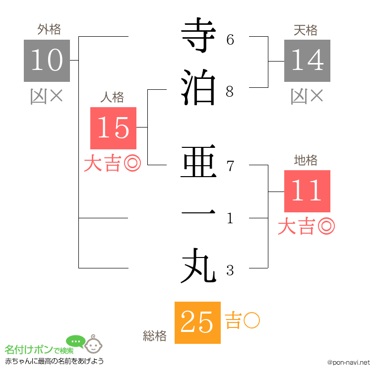 寺泊 亜一丸さんの姓名判断結果