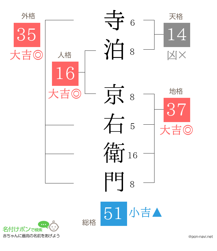 寺泊 京右衛門さんの姓名判断結果