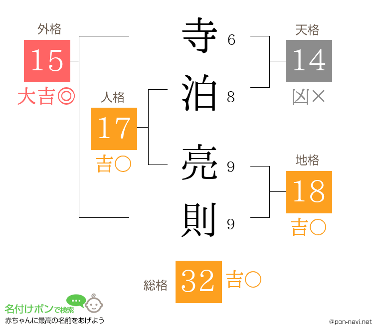 寺泊 亮則さんの姓名判断結果