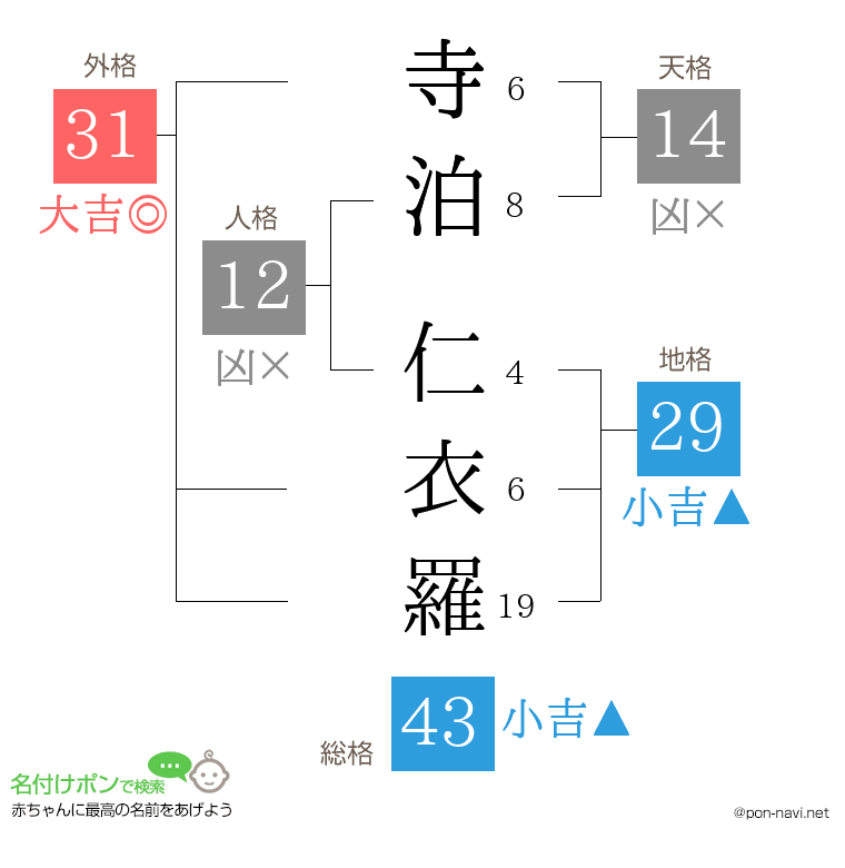 寺泊 仁衣羅さんの姓名判断結果
