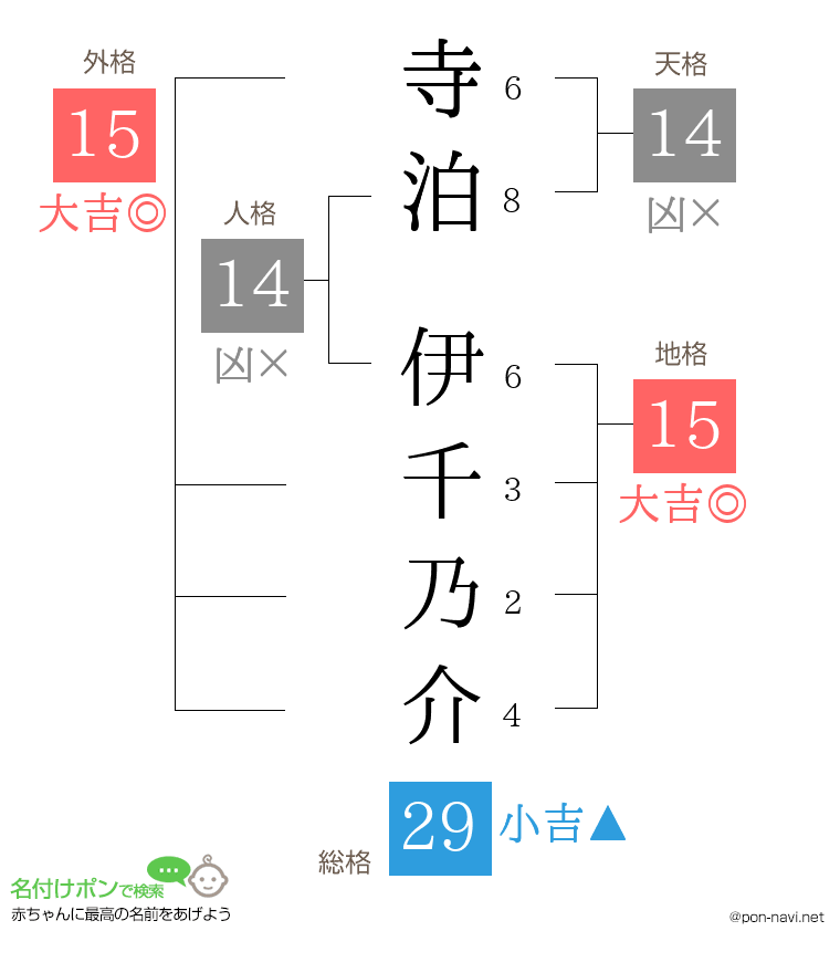寺泊 伊千乃介さんの姓名判断結果