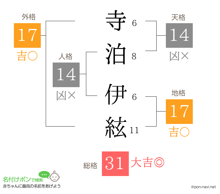 寺泊 伊絃さんの姓名判断結果