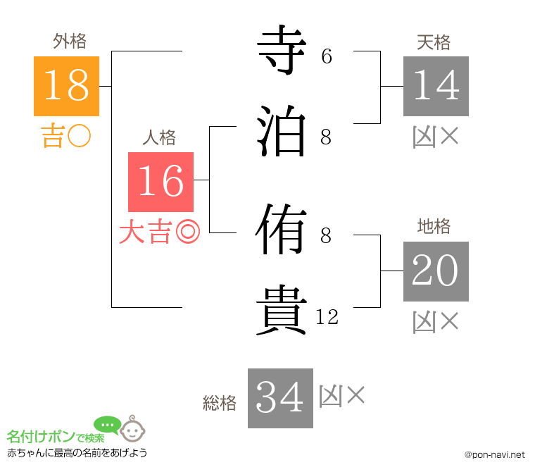 寺泊 侑貴さんの姓名判断結果