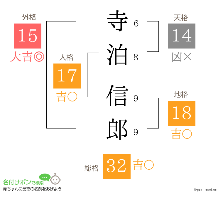 寺泊 信郎さんの姓名判断結果