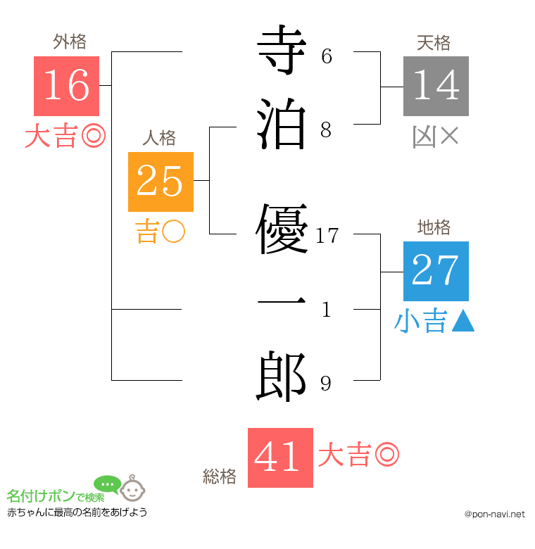寺泊 優一郎さんの姓名判断結果