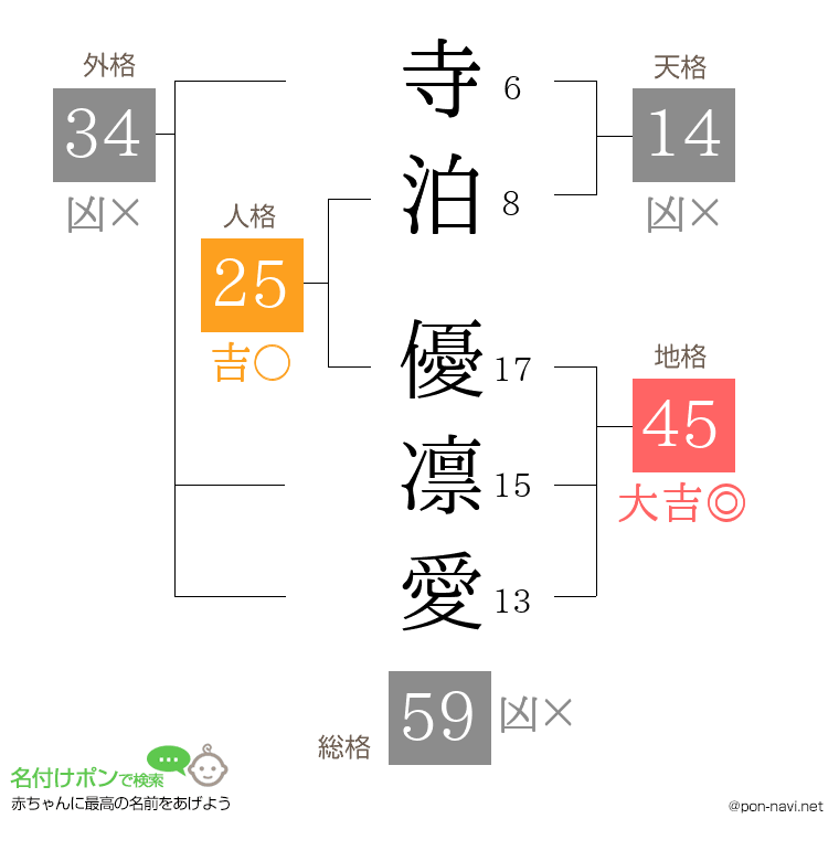 寺泊 優凛愛さんの姓名判断結果
