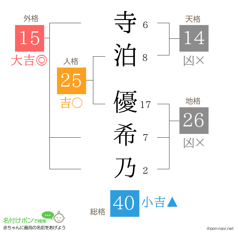 寺泊 優希乃さんの姓名判断結果