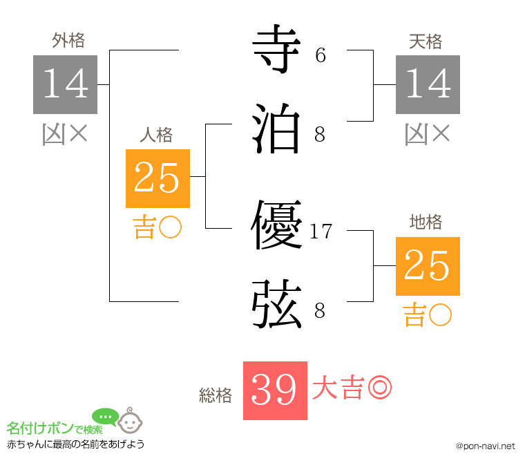 寺泊 優弦さんの姓名判断結果