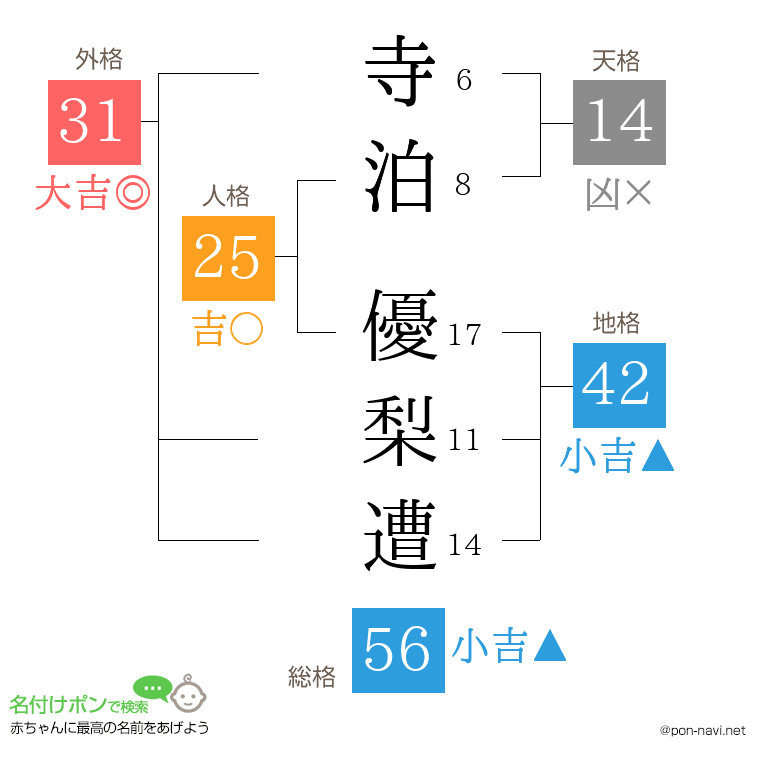 寺泊 優梨遭さんの姓名判断結果