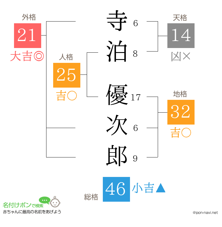 寺泊 優次郎さんの姓名判断結果