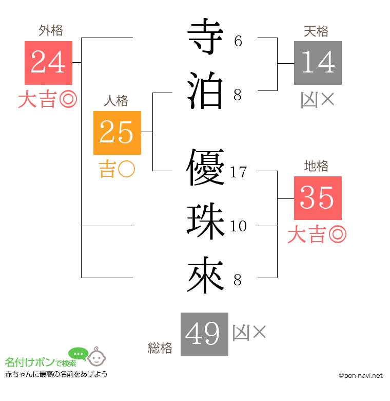 寺泊 優珠來さんの姓名判断結果