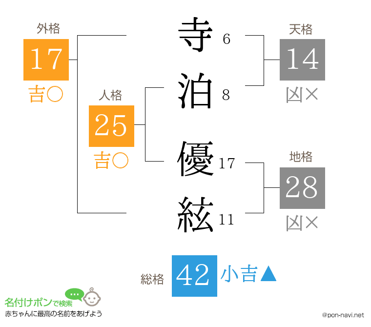 寺泊 優絃さんの姓名判断結果