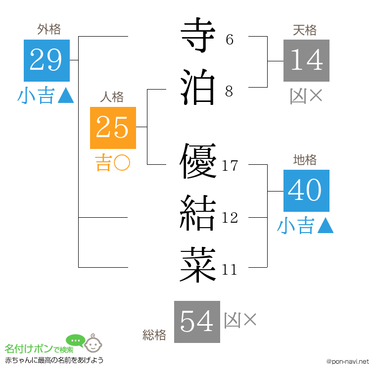 寺泊 優結菜さんの姓名判断結果
