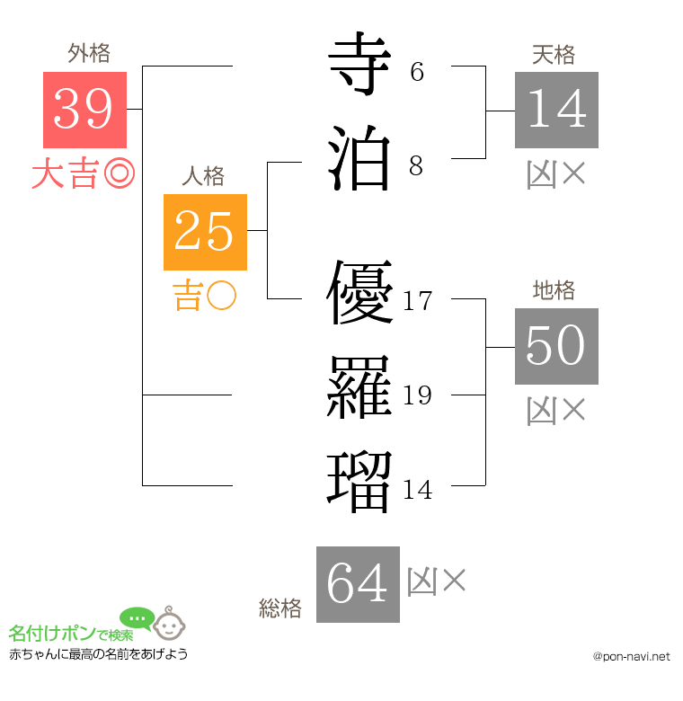 寺泊 優羅瑠さんの姓名判断結果