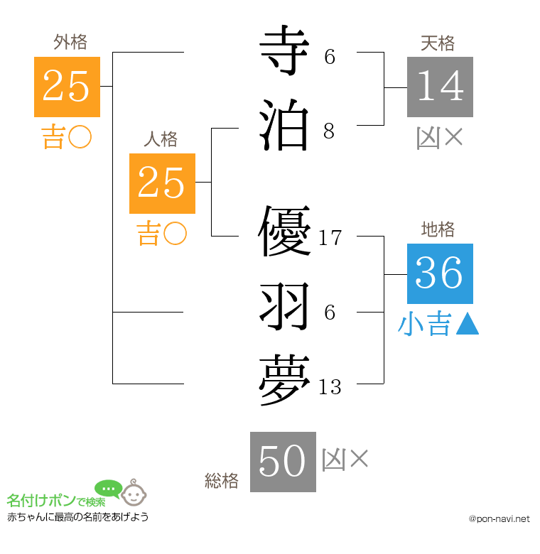 寺泊 優羽夢さんの姓名判断結果