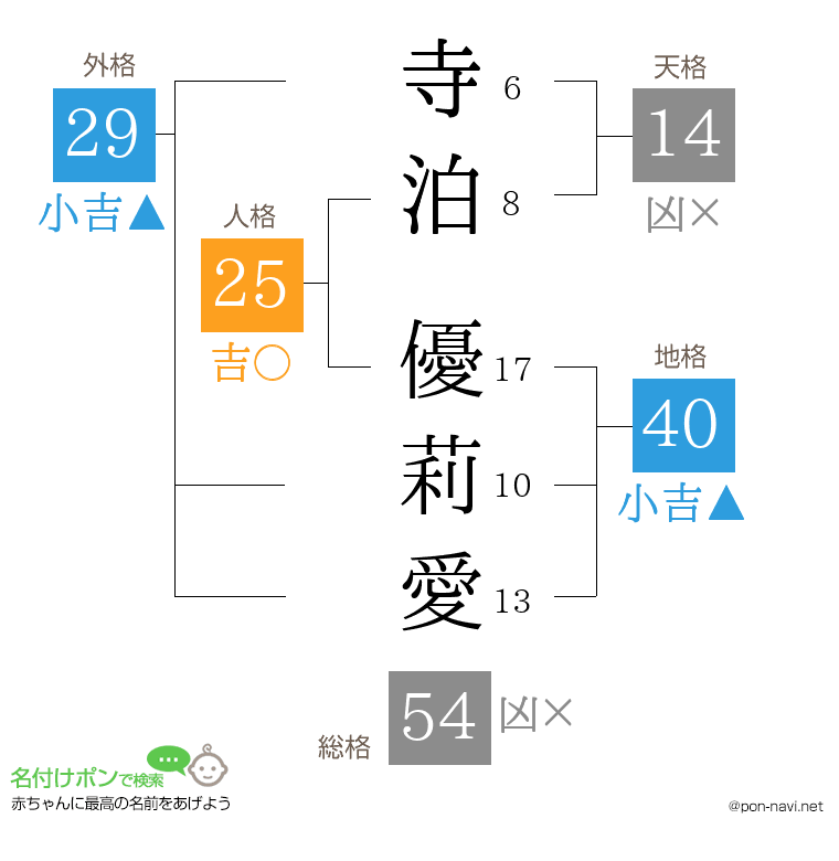 寺泊 優莉愛さんの姓名判断結果