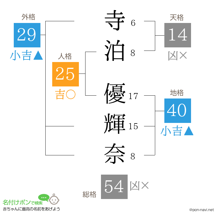 寺泊 優輝奈さんの姓名判断結果