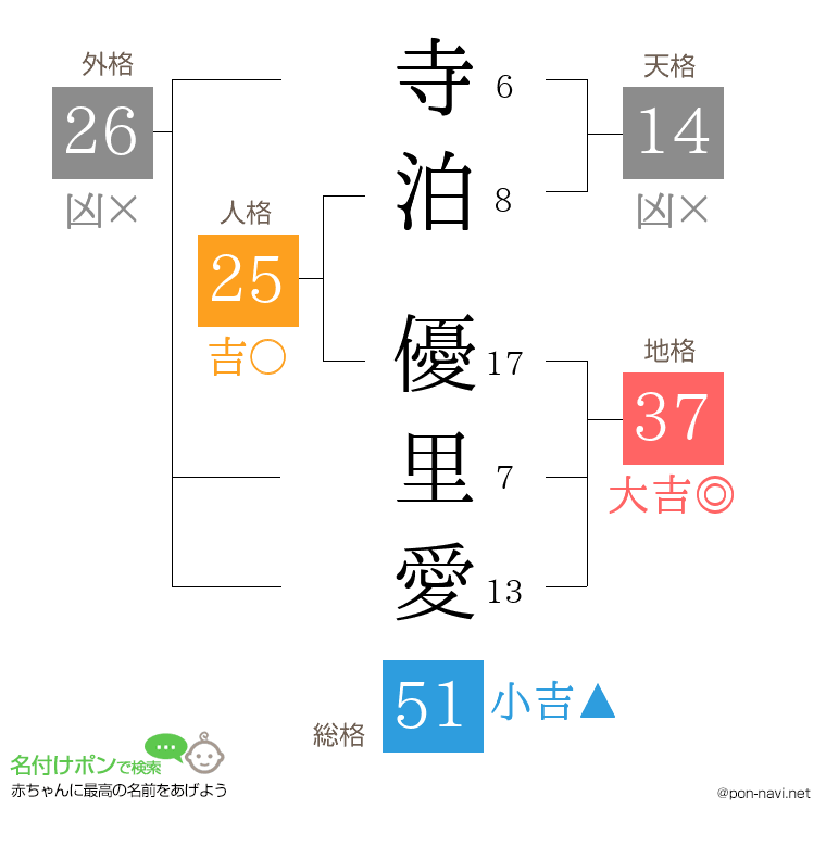 寺泊 優里愛さんの姓名判断結果