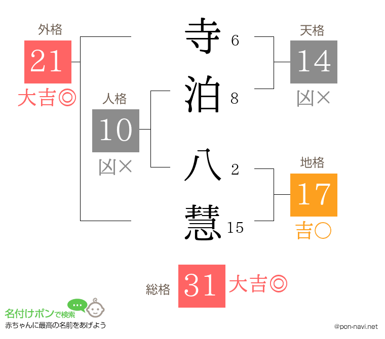 寺泊 八慧さんの姓名判断結果