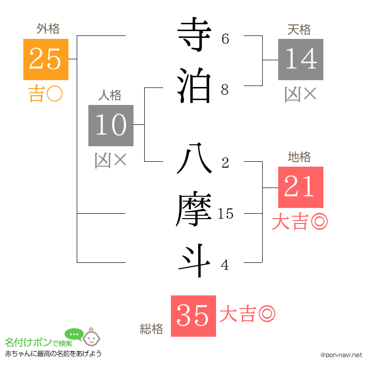 寺泊 八摩斗さんの姓名判断結果
