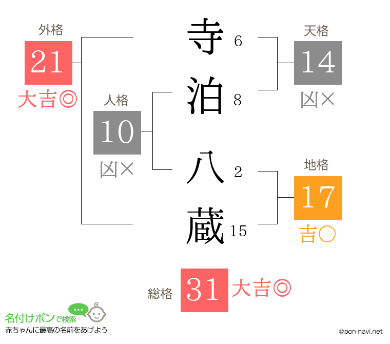 寺泊 八蔵さんの姓名判断結果