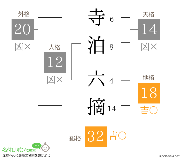 寺泊 六摘さんの姓名判断結果