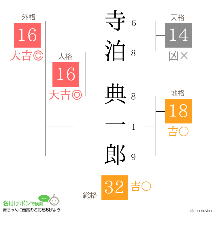 寺泊 典一郎さんの姓名判断結果